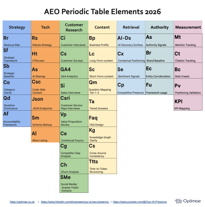 AEO Periodic Table Elements and summaries